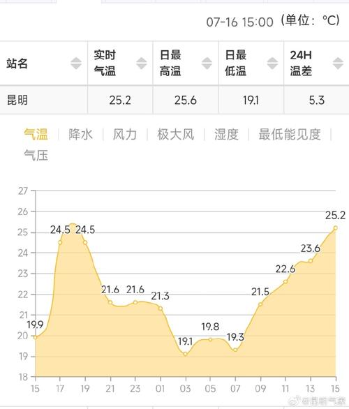 【昆明天气/昆明天气预报24小时】-第7张图片 【昆明天气/昆明天气预报24小时】-第7张图片