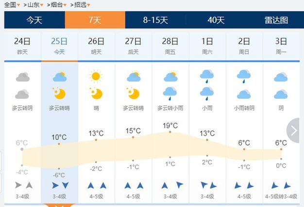 关于“招远天气预报”你可能想知道-第6张图片