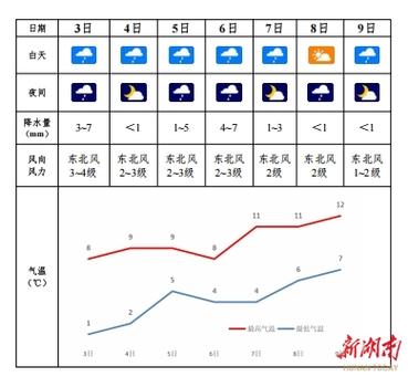【湖南邵阳天气预报/湖南邵阳天气预报15天准确率】-第9张图片 【湖南邵阳天气预报/湖南邵阳天气预报15天准确率】-第9张图片