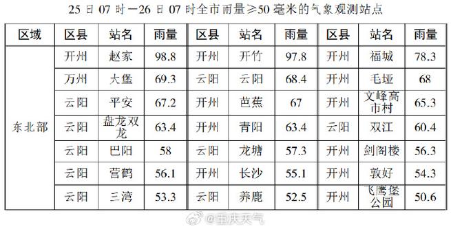 【渝北天气预报/渝北天气预报30天准确率】-第2张图片