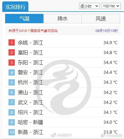 【杭州市一周天气预报/杭州市一周天气预报15天查询】-第3张图片 【杭州市一周天气预报/杭州市一周天气预报15天查询】-第3张图片