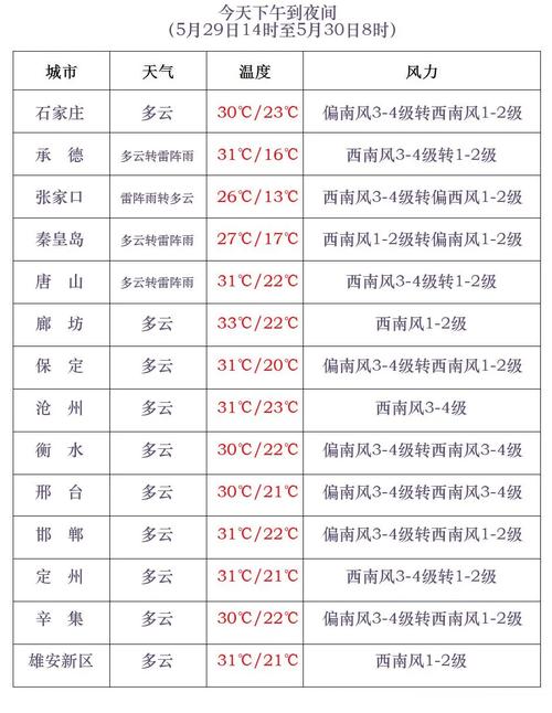 【石家庄天气预报/石家庄天气预报30天准确查询】