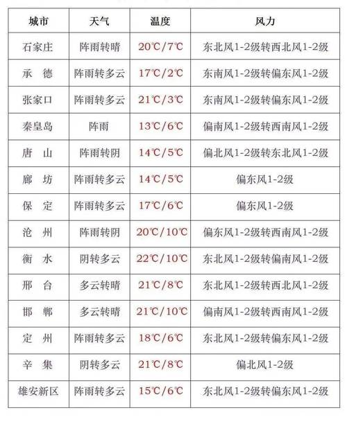 【石家庄天气预报/石家庄天气预报30天准确查询】-第6张图片