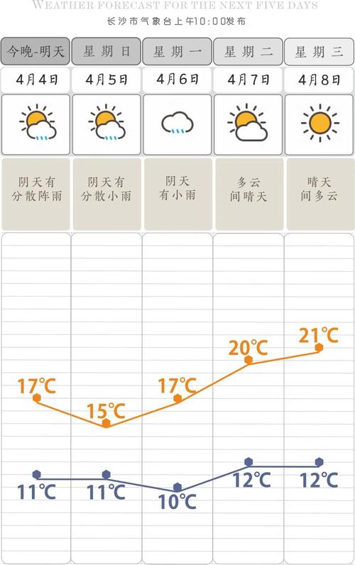 关于“长沙一周天气”你可能想知道-第1张图片 关于“长沙一周天气”你可能想知道-第1张图片