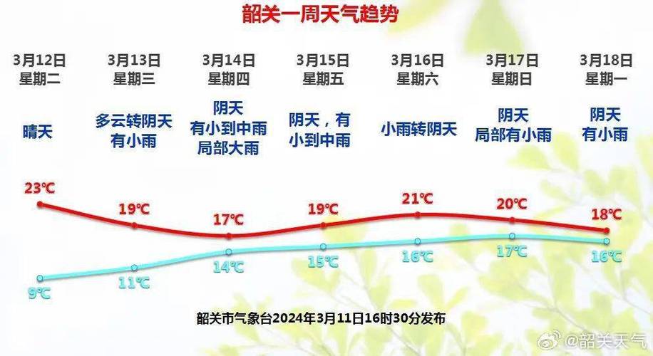 关于“韶关天气预报一周”你可能想知道-第5张图片