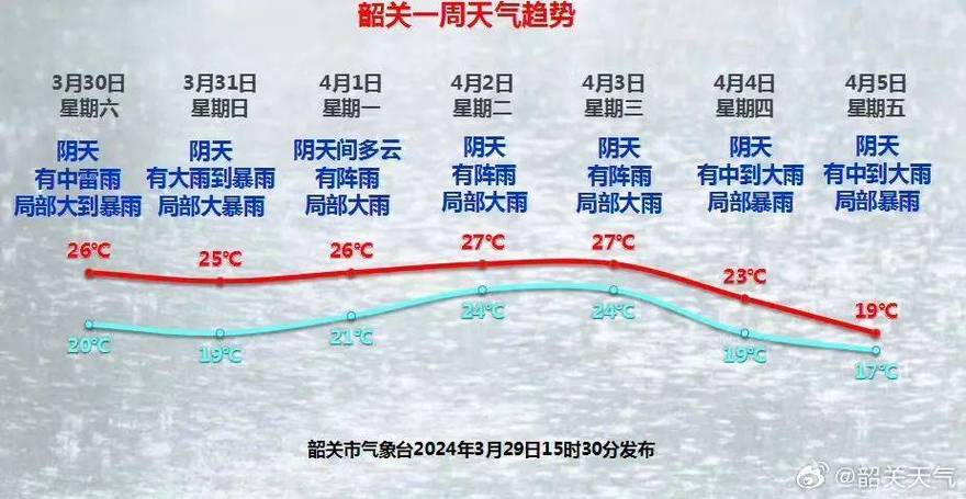 关于“韶关天气预报一周”你可能想知道-第7张图片