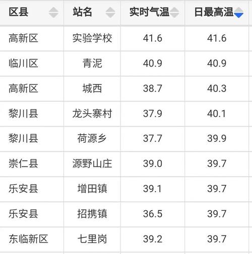 抚州天气预报查询一周/抚州天气预报查询一周七天-第3张图片