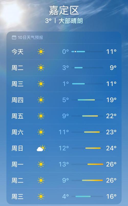 关于“嘉定天气”你可能想知道-第3张图片 关于“嘉定天气”你可能想知道-第3张图片
