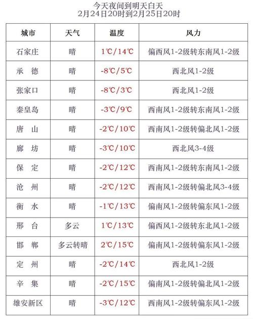 石家庄今日天气-石家庄今日天气预报详情查询-第6张图片