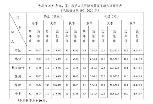 大庆天气，大庆天气40天-第5张图片