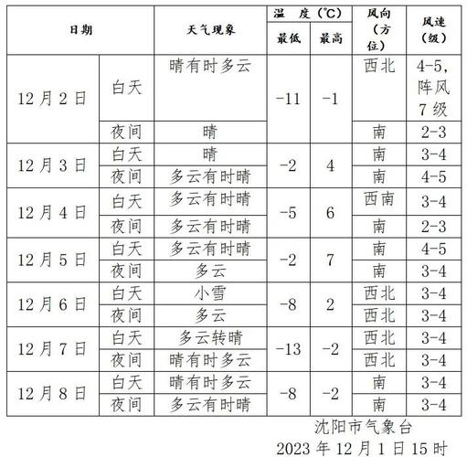 关于“辽宁沈阳天气预报”你可能想知道-第3张图片