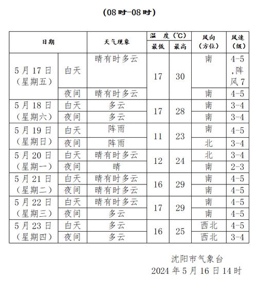 关于“辽宁沈阳天气预报”你可能想知道-第6张图片