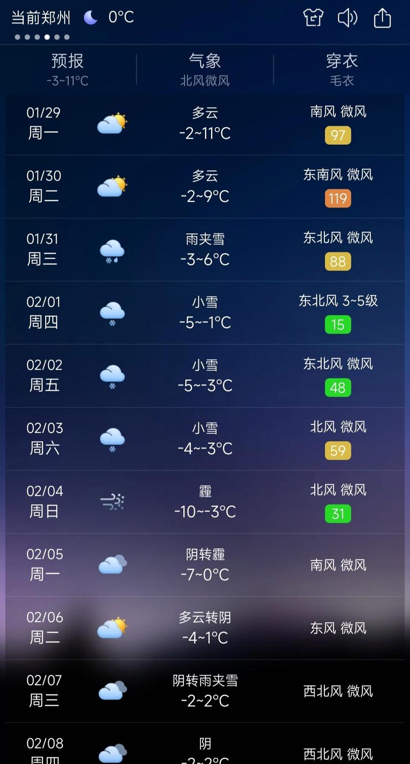 关于“郑州天气预报15”你可能想知道-第5张图片