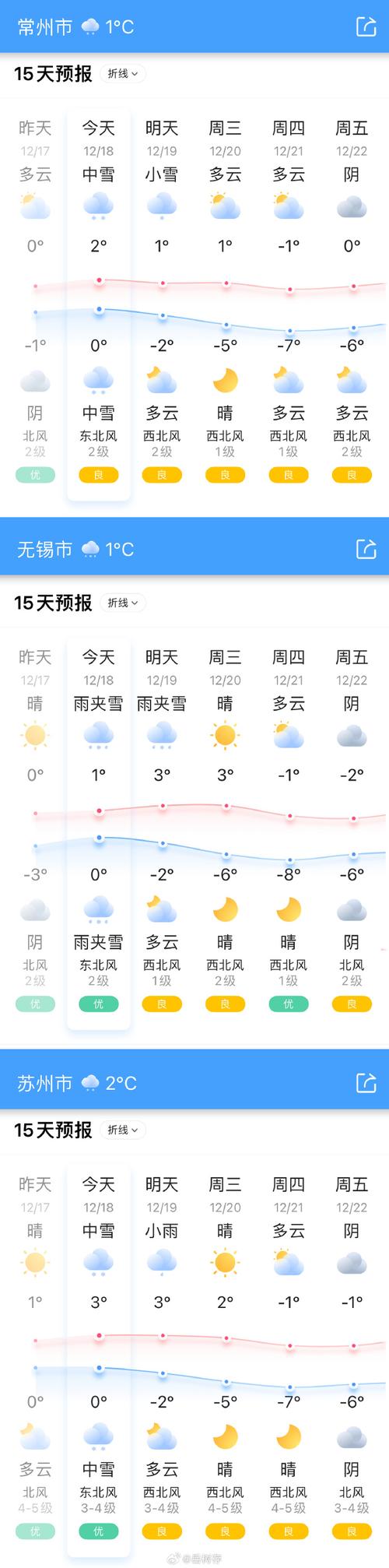 【无锡天气预报10天/无锡天气预报十天】-第3张图片 【无锡天气预报10天/无锡天气预报十天】-第3张图片